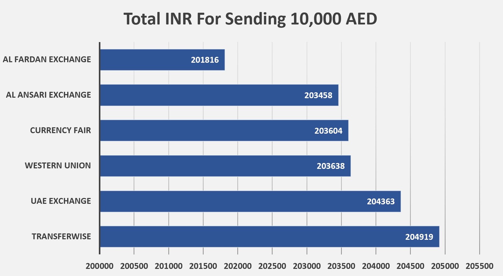 Best Exchange rate AED to INR