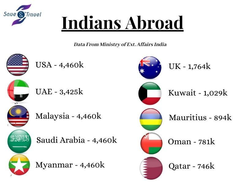 Indian Expat Population Abroad