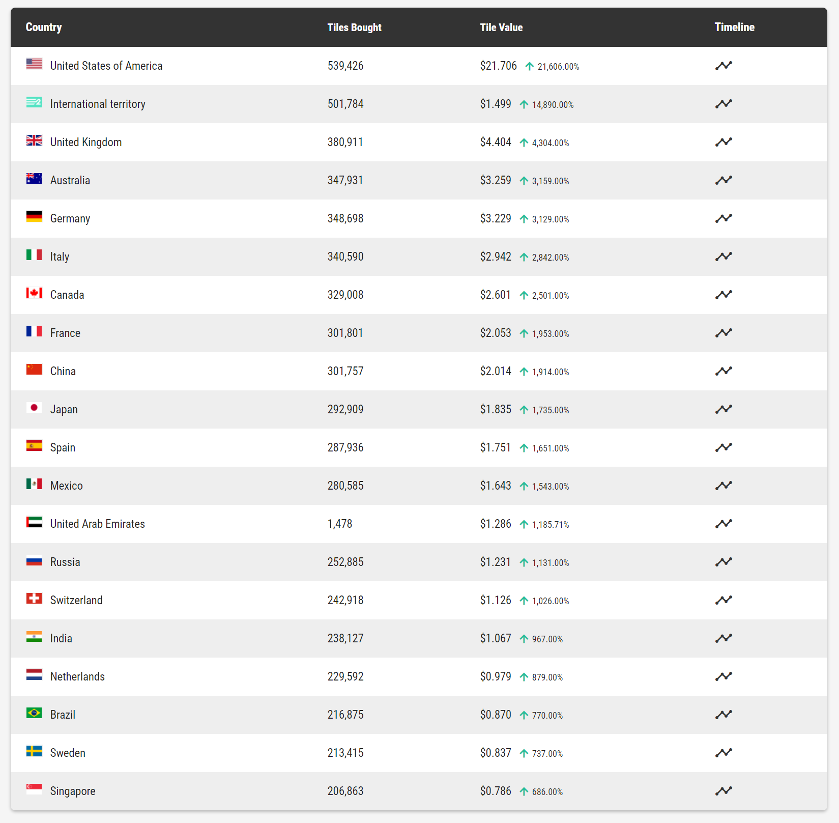 Earth 2 prices