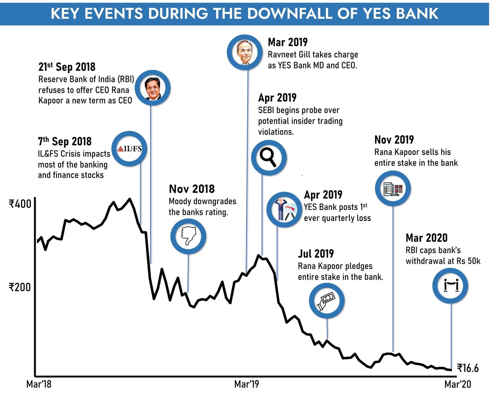 Yes Bank Downfall